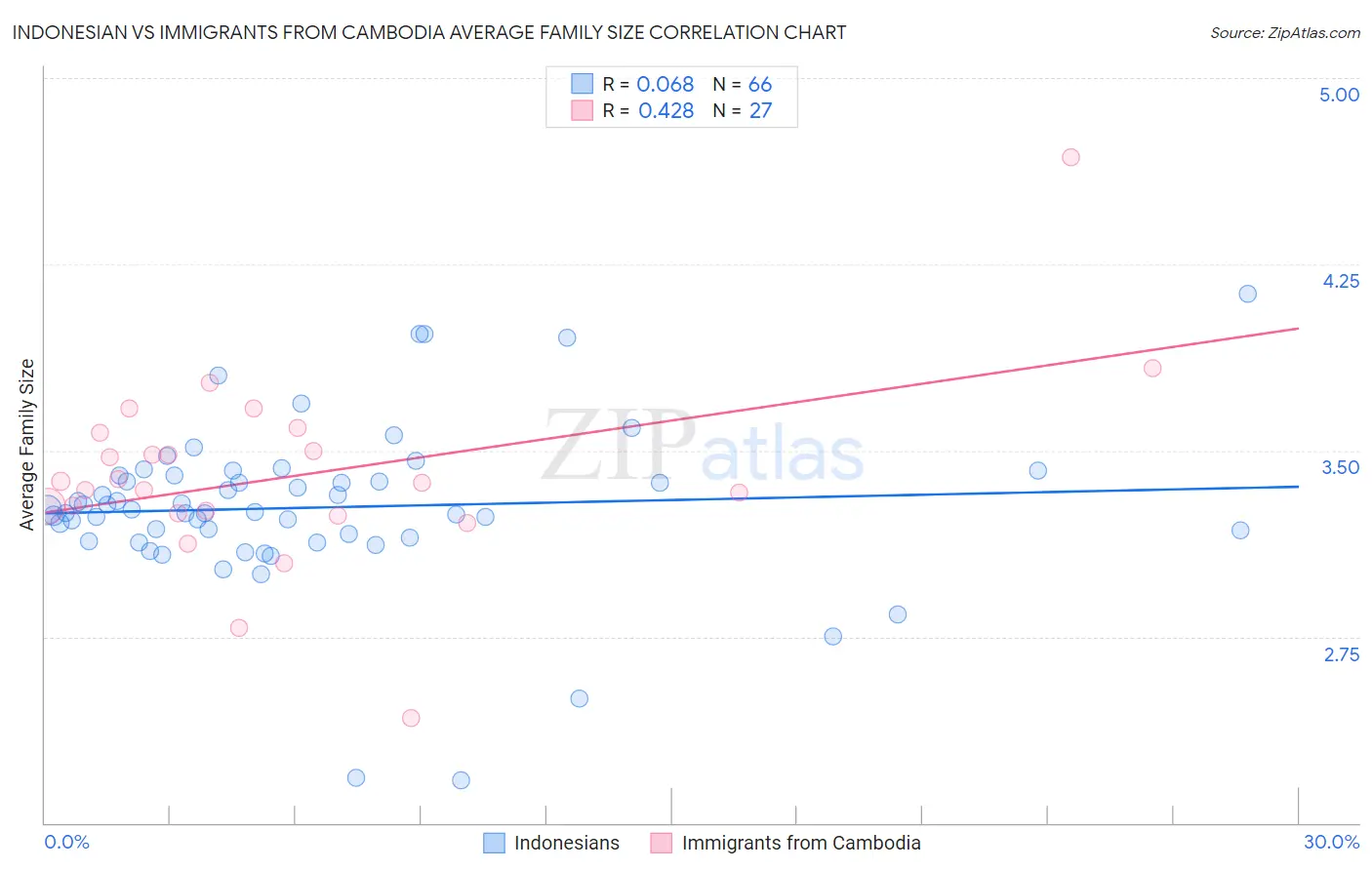 Indonesian vs Immigrants from Cambodia Average Family Size