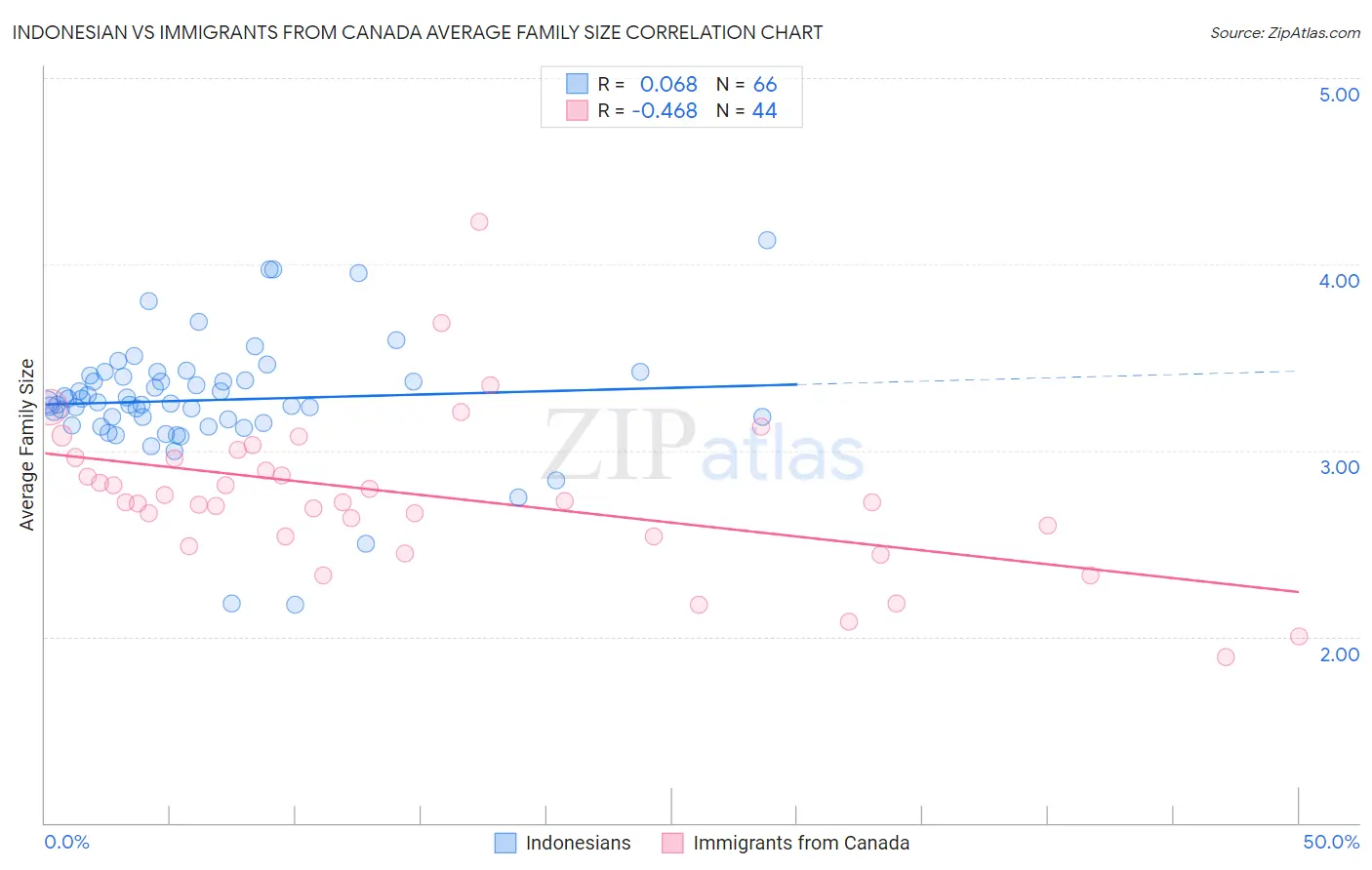 Indonesian vs Immigrants from Canada Average Family Size