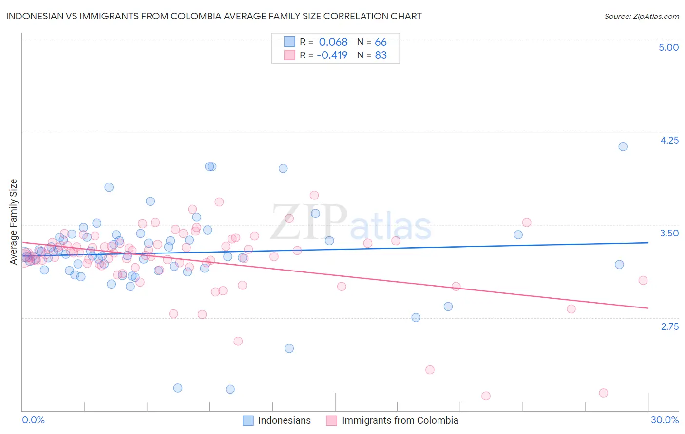 Indonesian vs Immigrants from Colombia Average Family Size