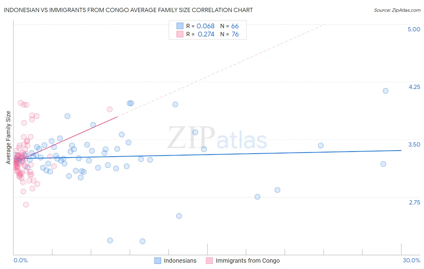 Indonesian vs Immigrants from Congo Average Family Size