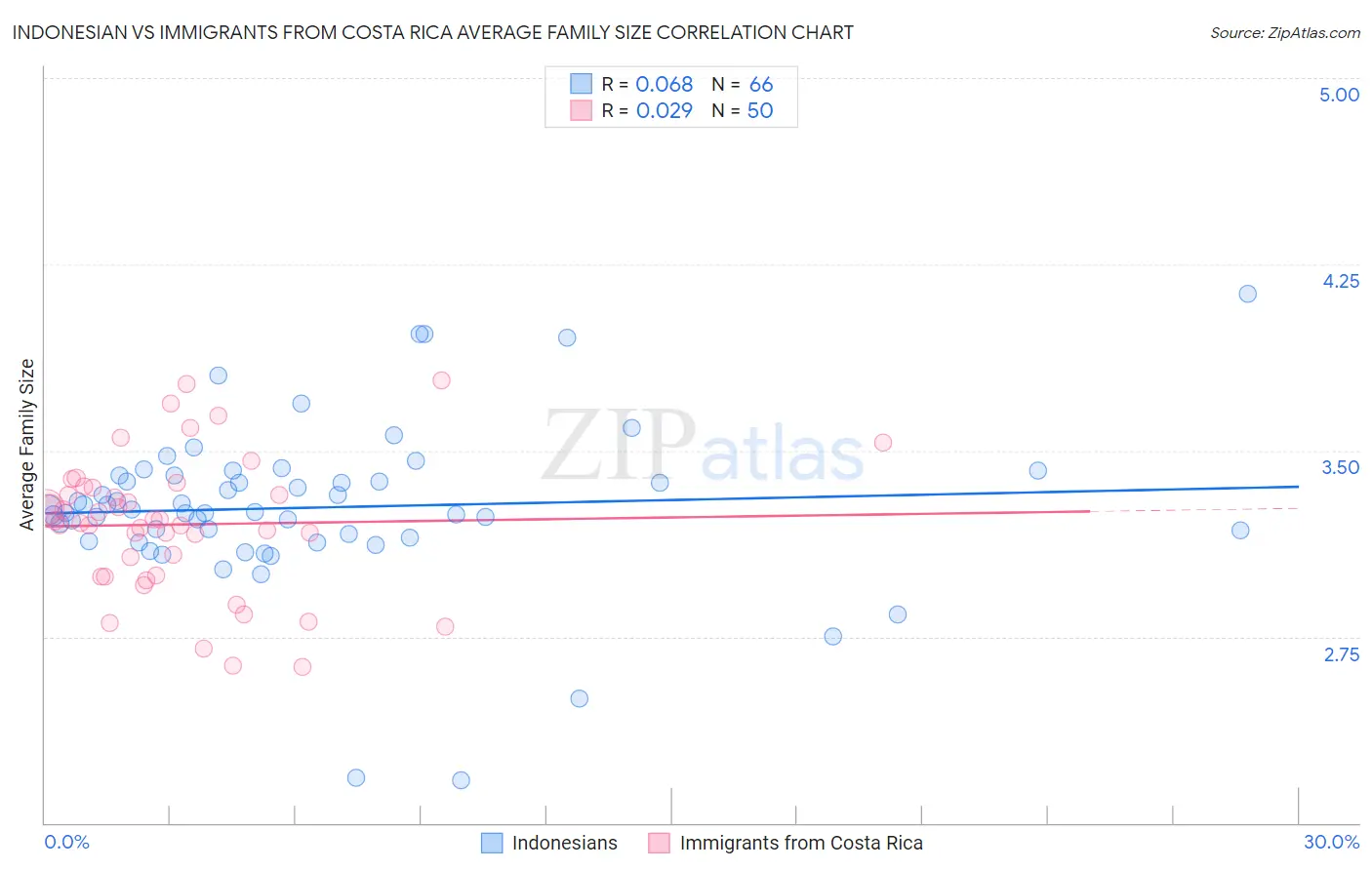 Indonesian vs Immigrants from Costa Rica Average Family Size