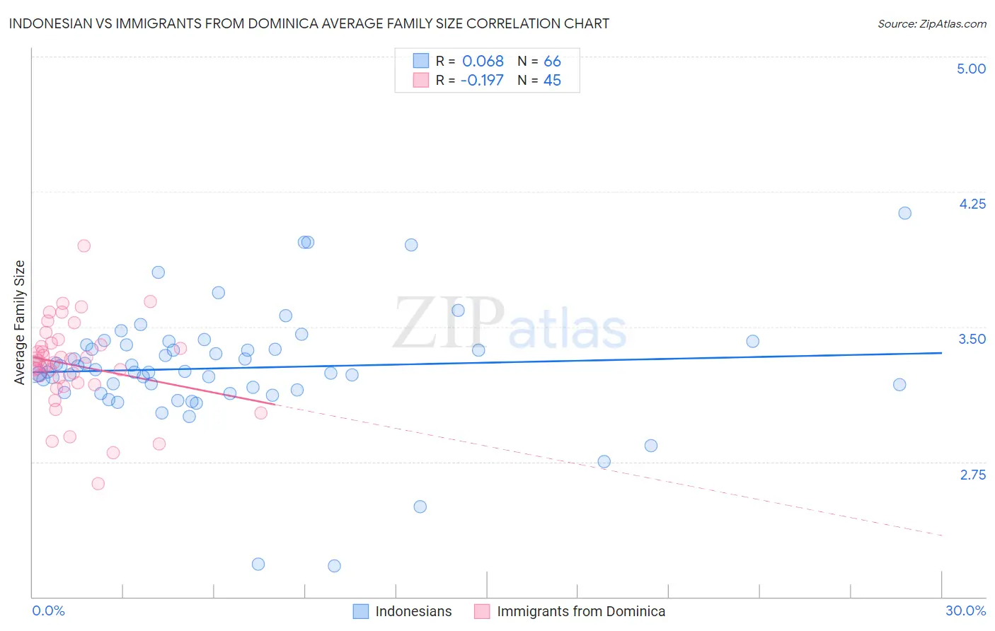 Indonesian vs Immigrants from Dominica Average Family Size