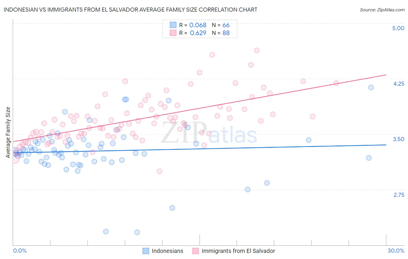 Indonesian vs Immigrants from El Salvador Average Family Size