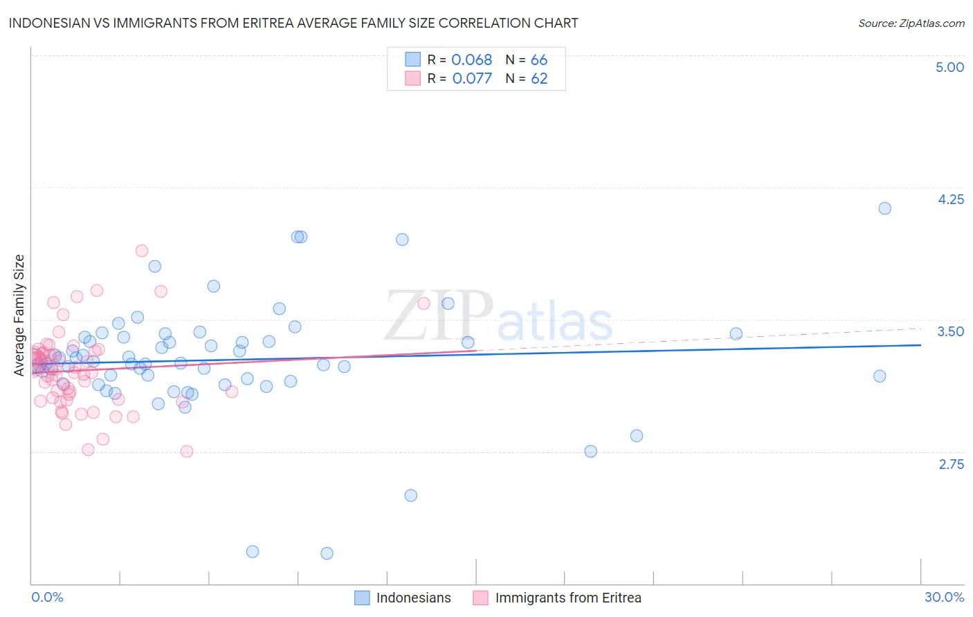 Indonesian vs Immigrants from Eritrea Average Family Size