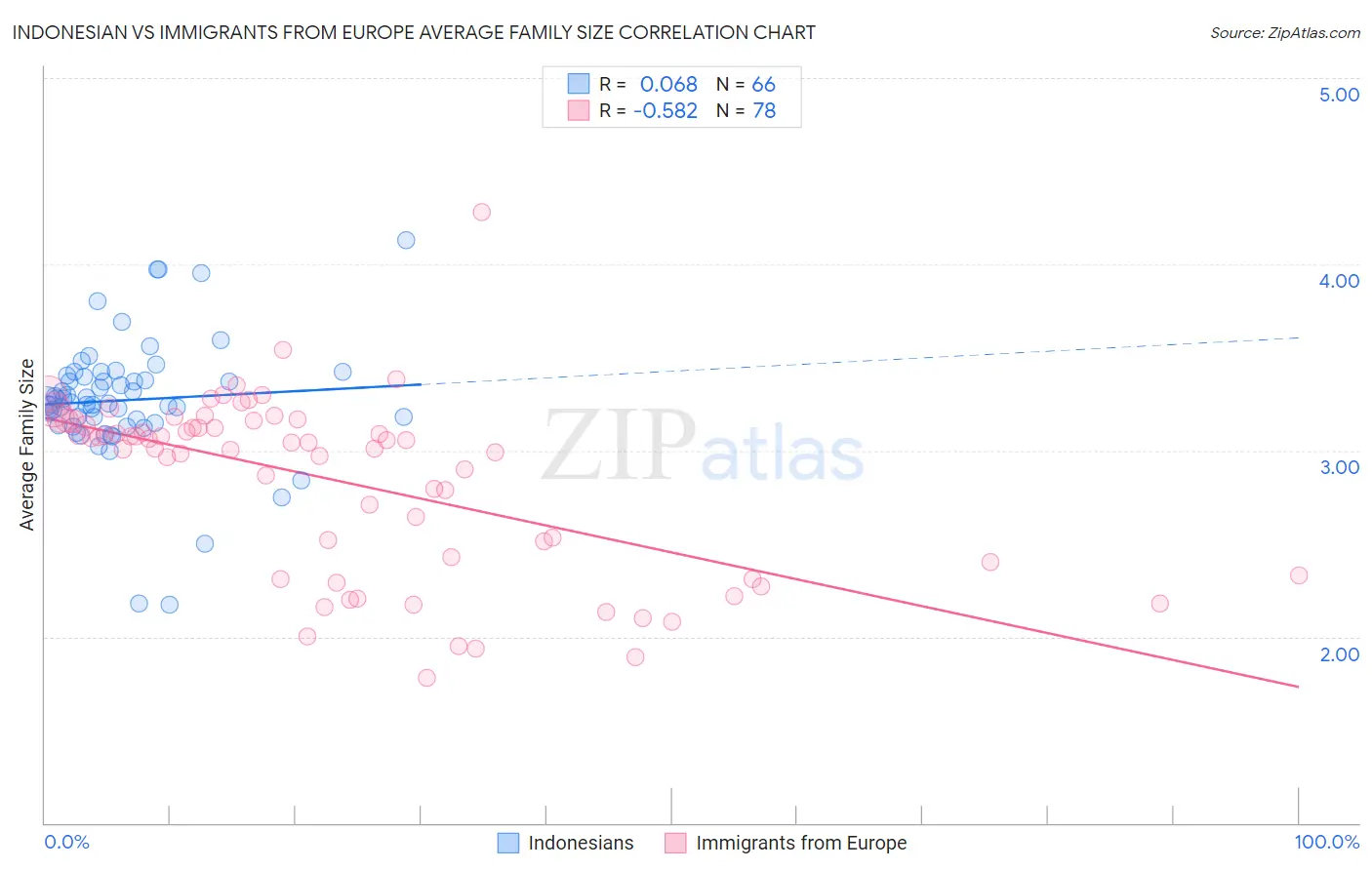 Indonesian vs Immigrants from Europe Average Family Size