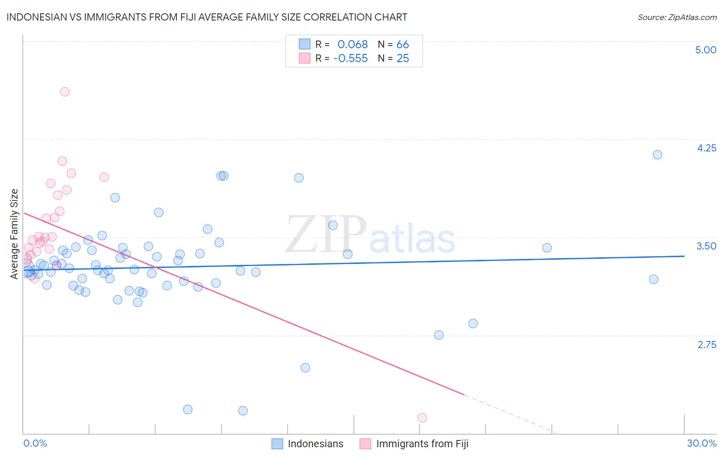 Indonesian vs Immigrants from Fiji Average Family Size