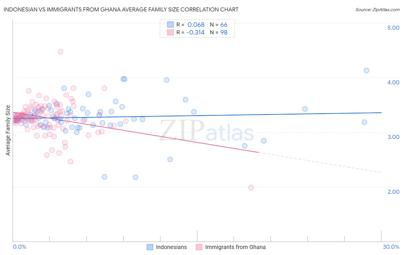 Indonesian vs Immigrants from Ghana Average Family Size