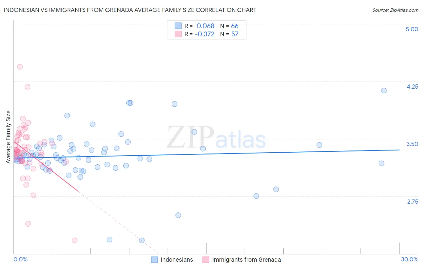 Indonesian vs Immigrants from Grenada Average Family Size