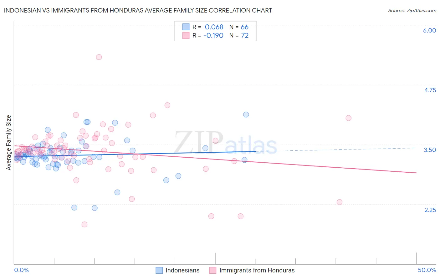 Indonesian vs Immigrants from Honduras Average Family Size