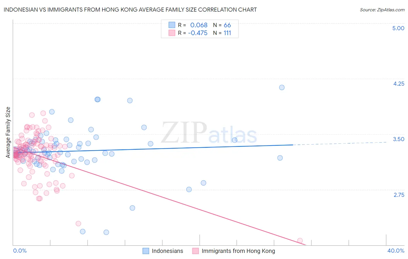 Indonesian vs Immigrants from Hong Kong Average Family Size