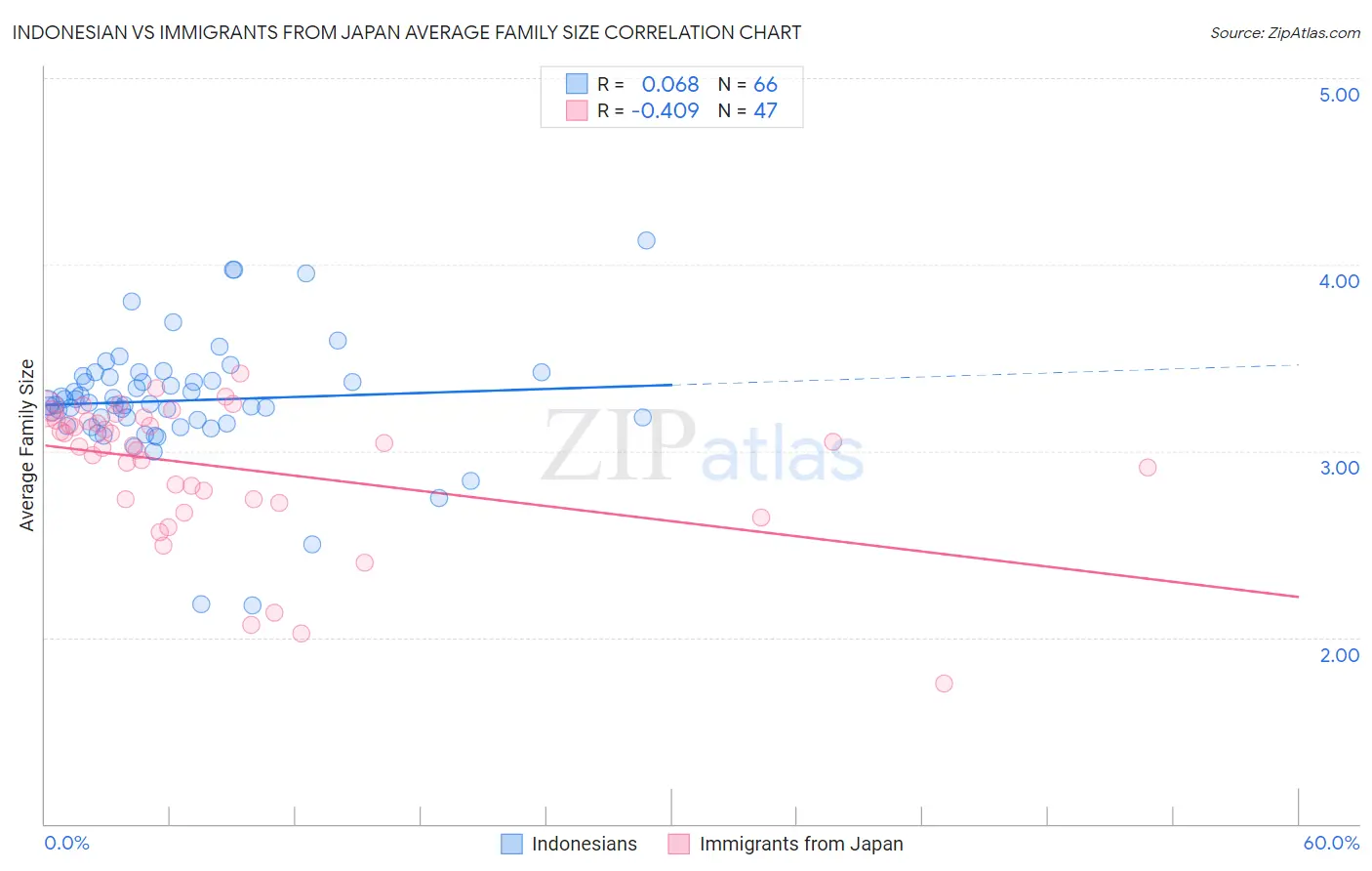 Indonesian vs Immigrants from Japan Average Family Size