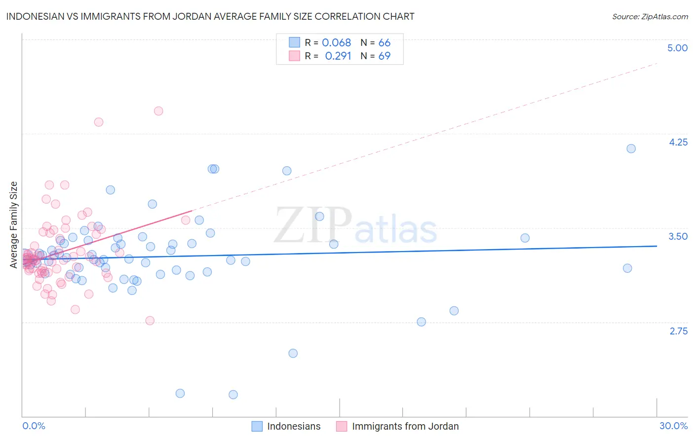 Indonesian vs Immigrants from Jordan Average Family Size