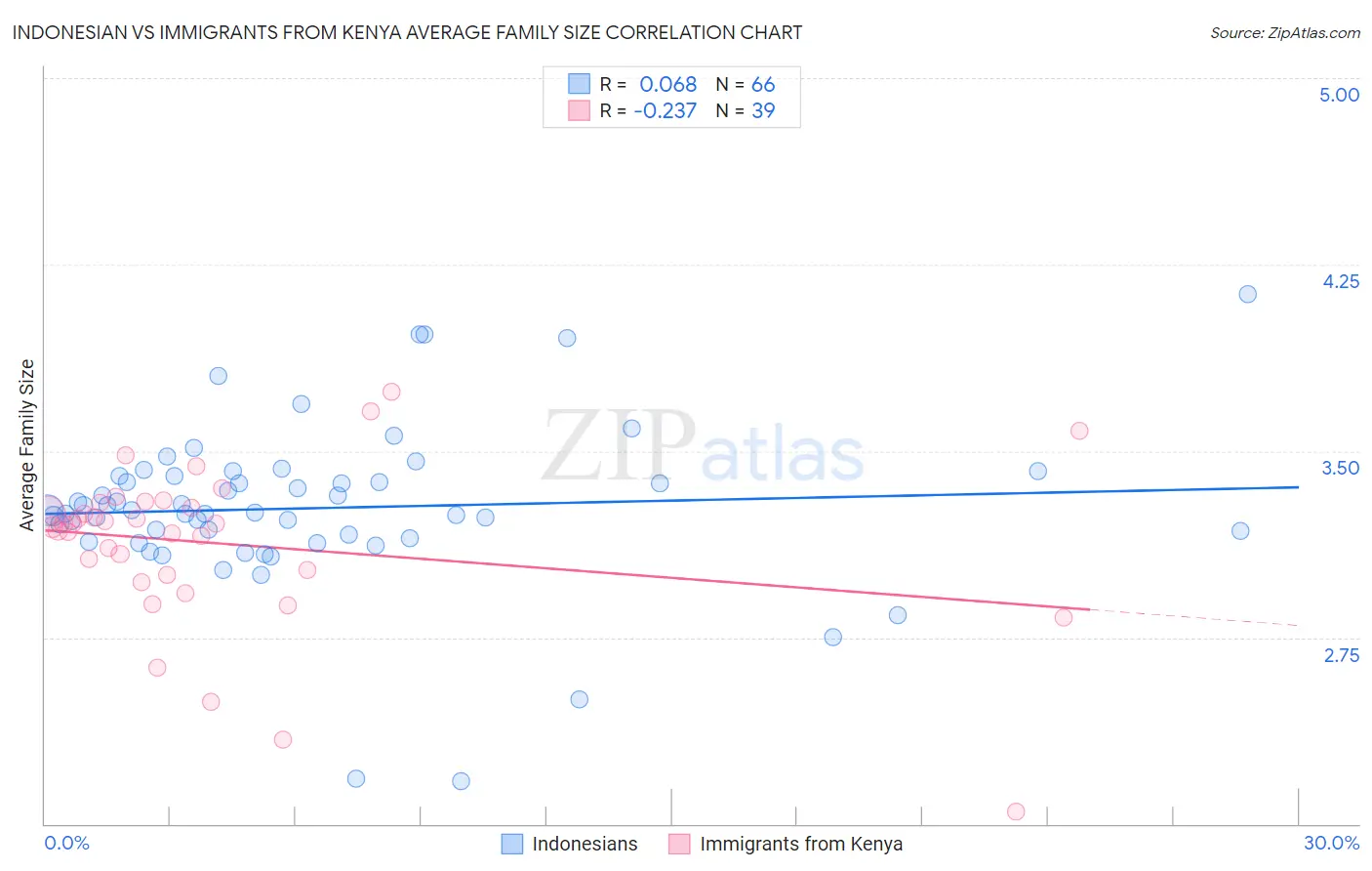 Indonesian vs Immigrants from Kenya Average Family Size