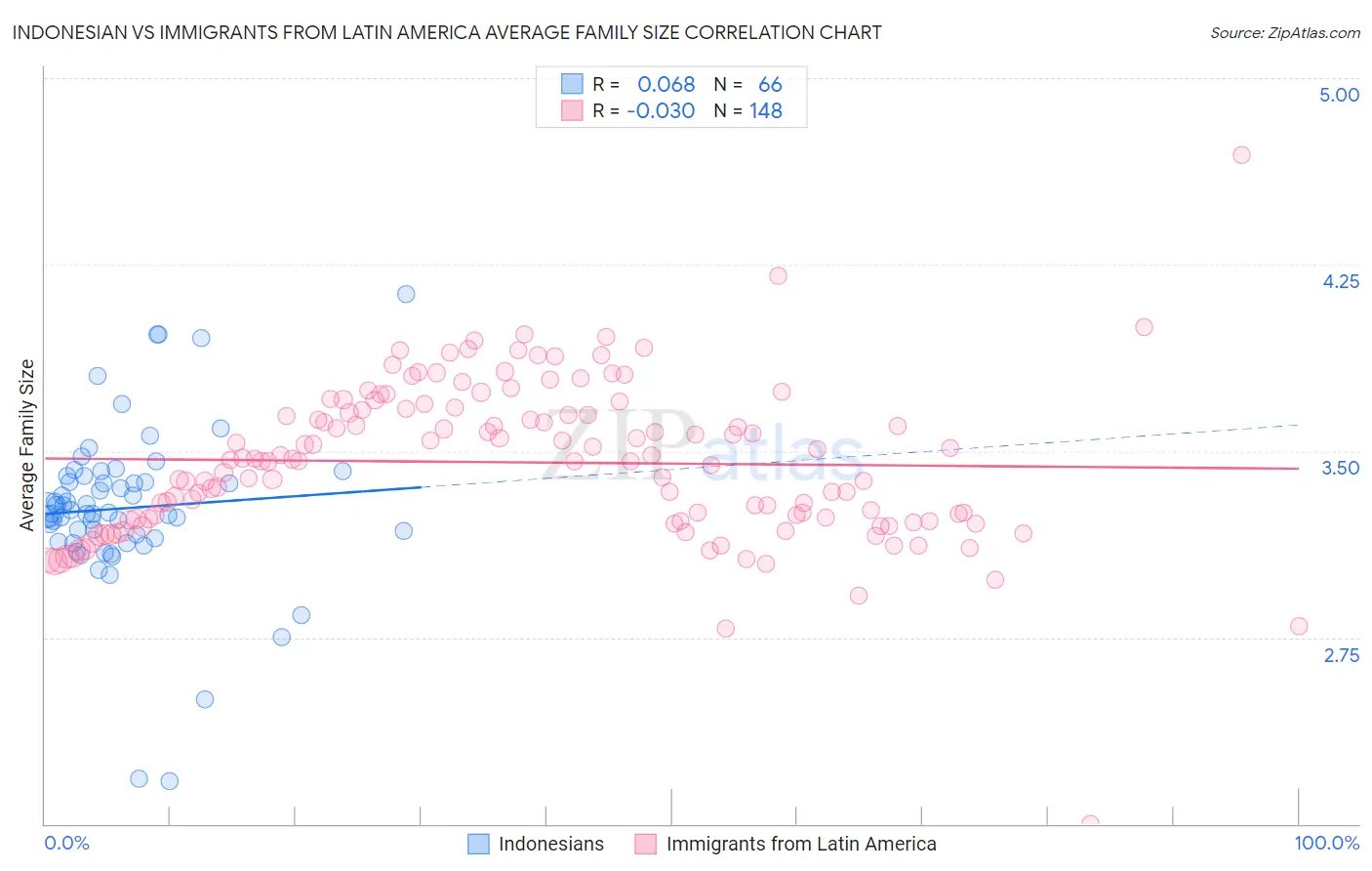 Indonesian vs Immigrants from Latin America Average Family Size