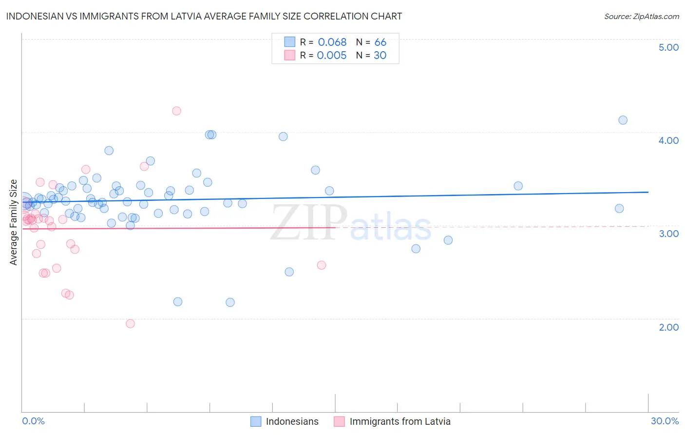 Indonesian vs Immigrants from Latvia Average Family Size