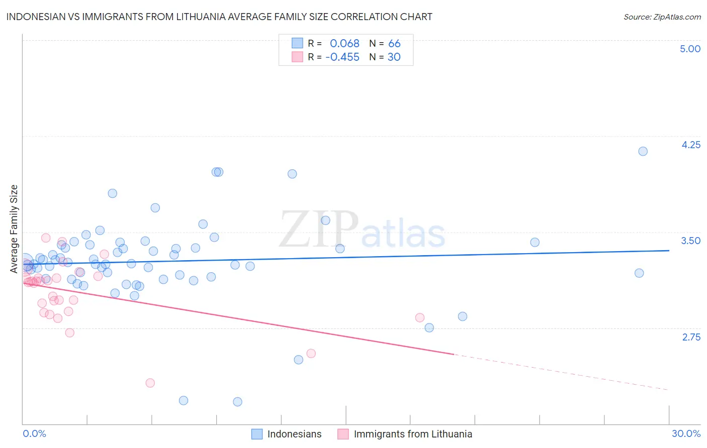 Indonesian vs Immigrants from Lithuania Average Family Size