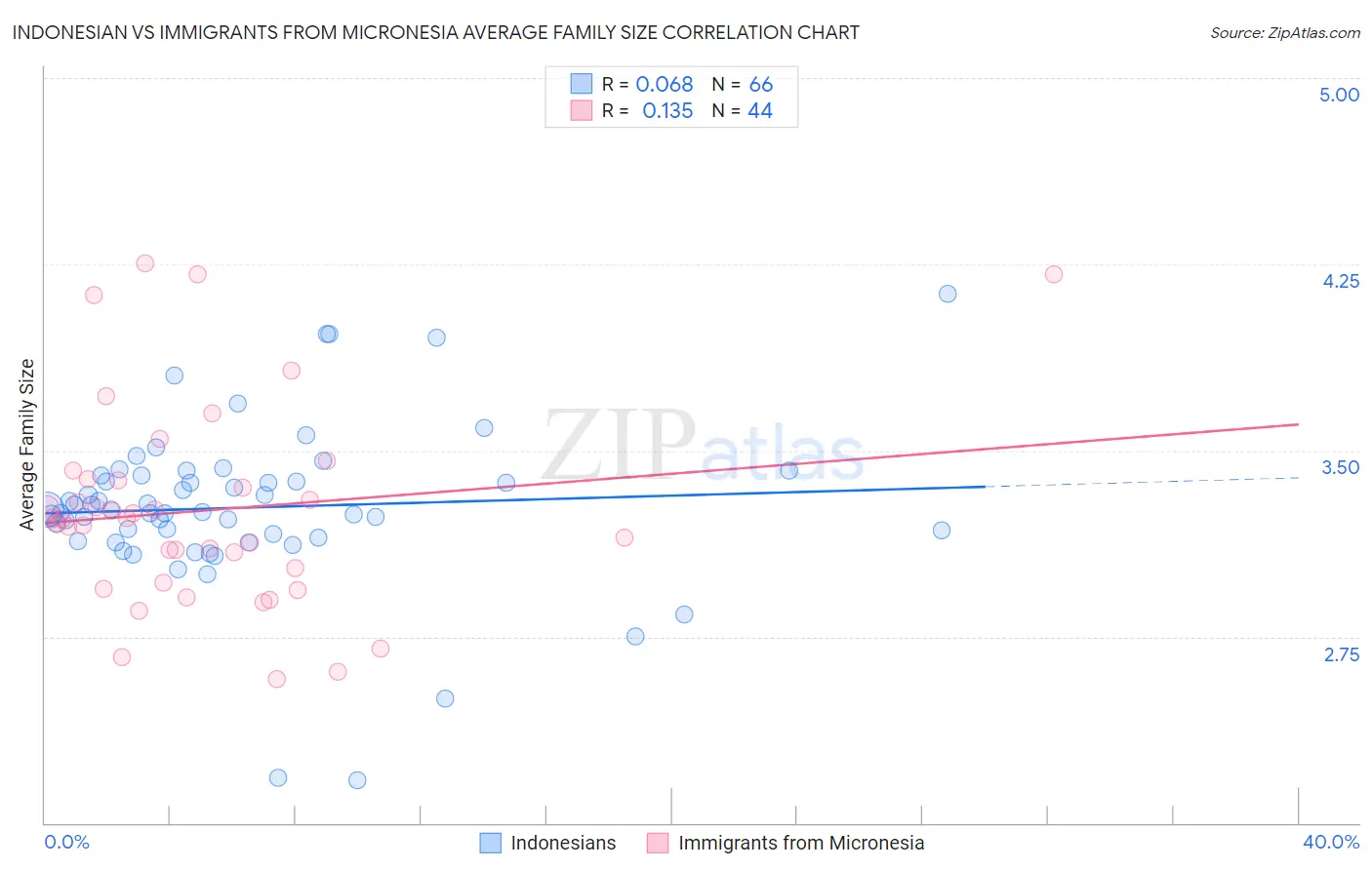 Indonesian vs Immigrants from Micronesia Average Family Size