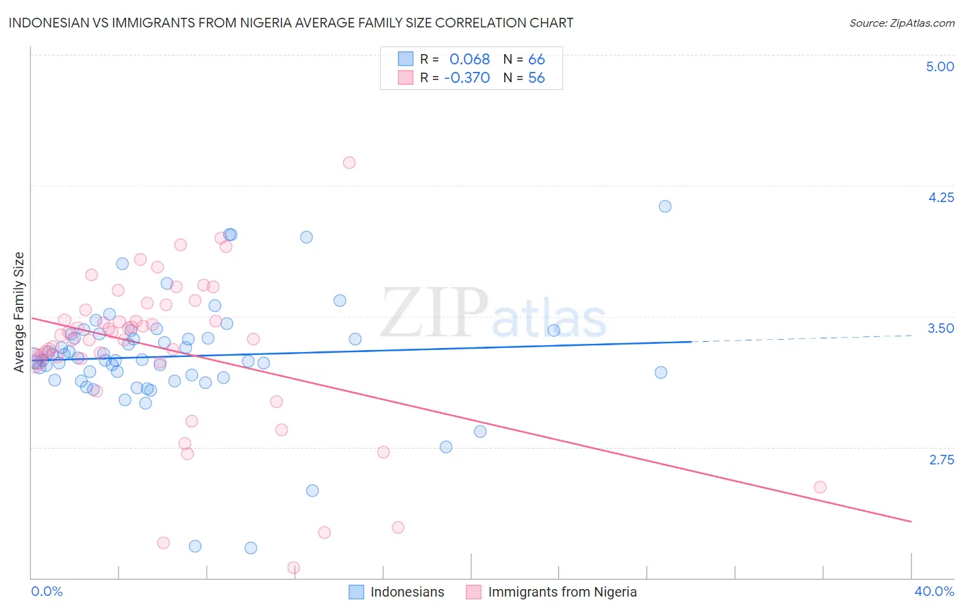 Indonesian vs Immigrants from Nigeria Average Family Size