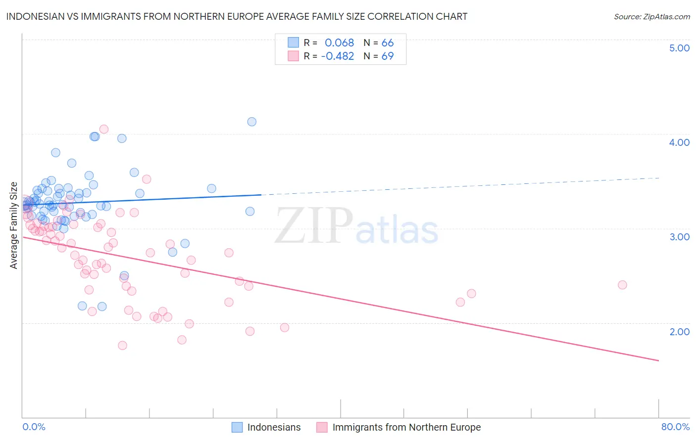 Indonesian vs Immigrants from Northern Europe Average Family Size