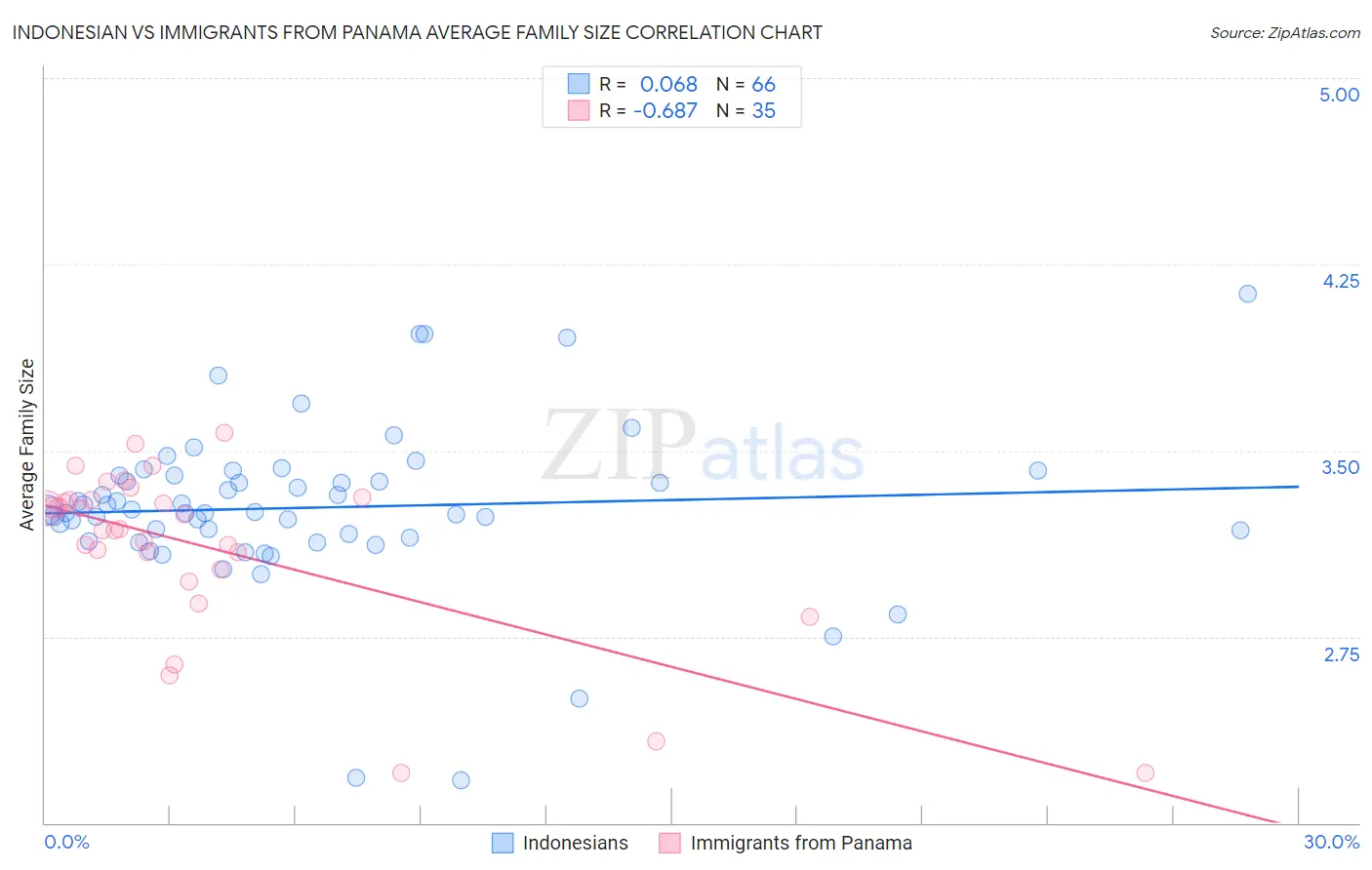 Indonesian vs Immigrants from Panama Average Family Size