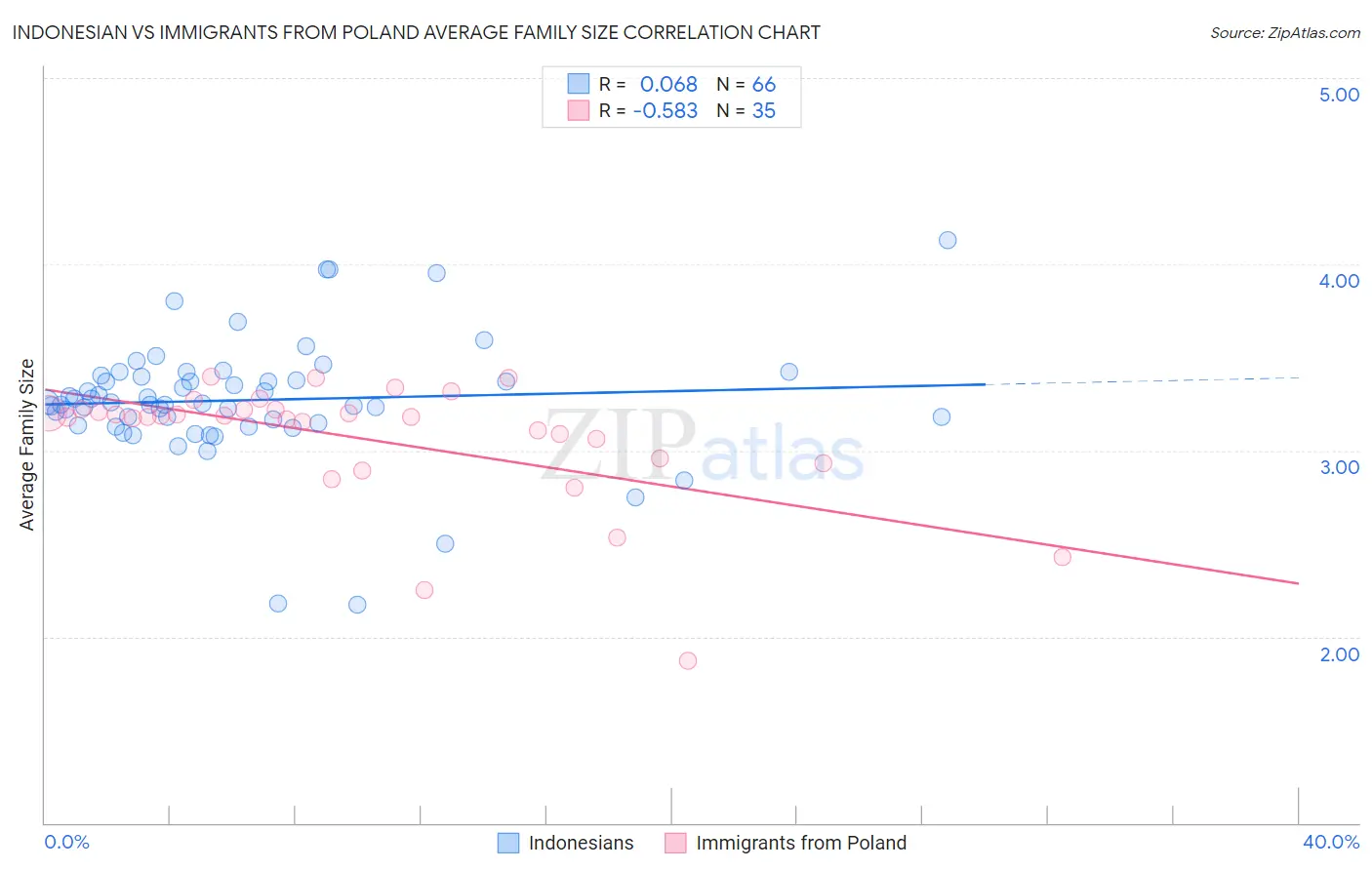 Indonesian vs Immigrants from Poland Average Family Size