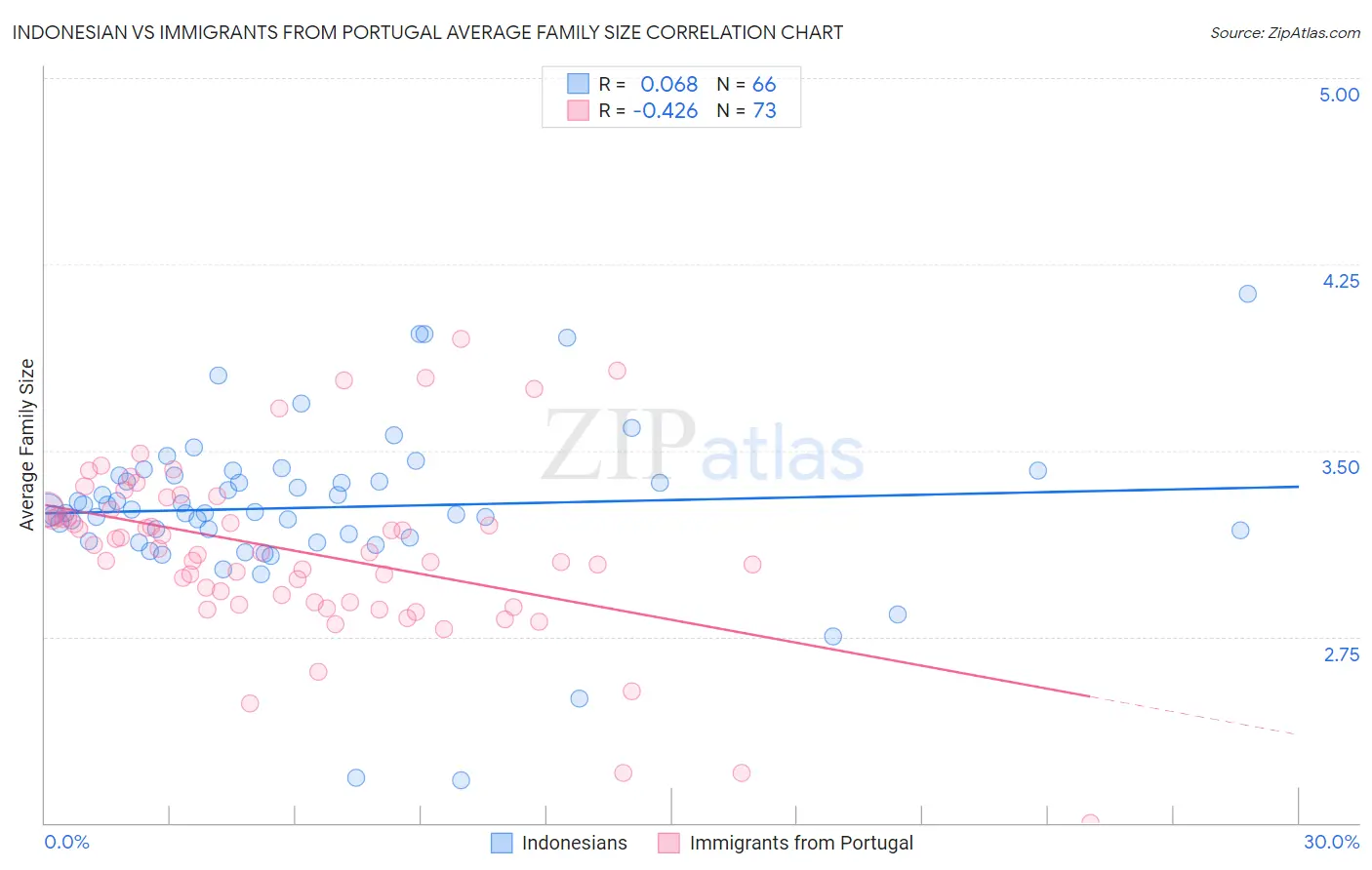 Indonesian vs Immigrants from Portugal Average Family Size