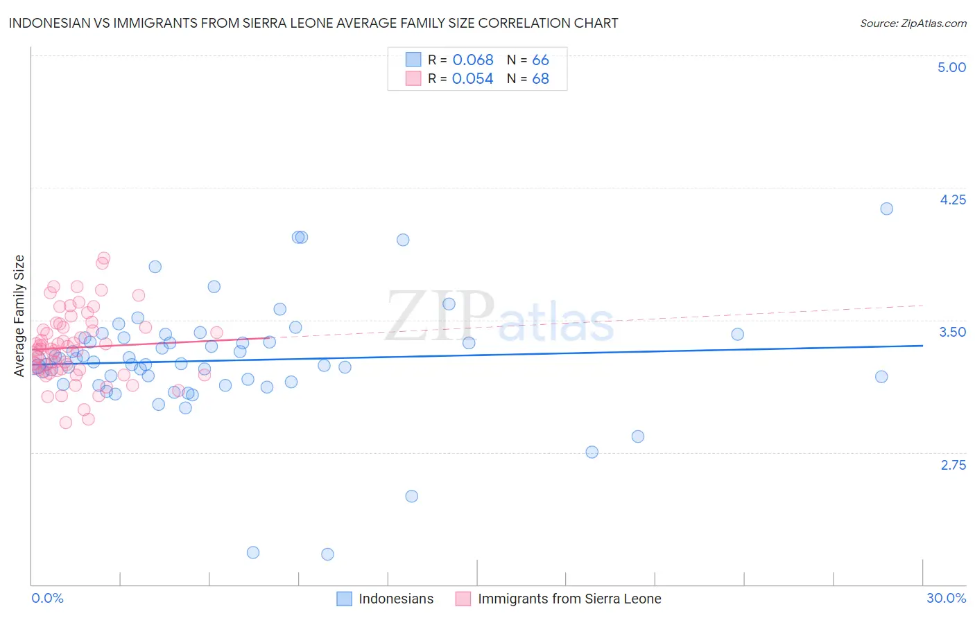 Indonesian vs Immigrants from Sierra Leone Average Family Size