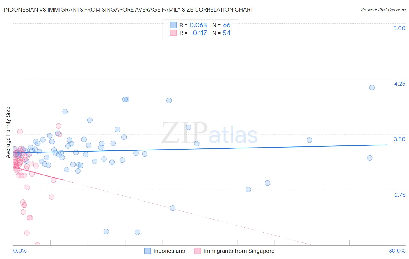 Indonesian vs Immigrants from Singapore Average Family Size