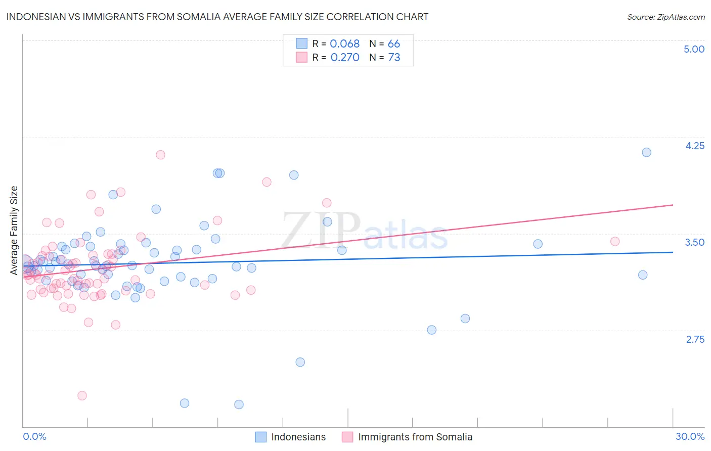 Indonesian vs Immigrants from Somalia Average Family Size