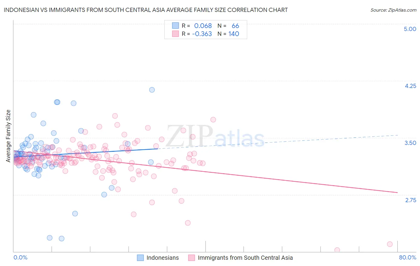 Indonesian vs Immigrants from South Central Asia Average Family Size