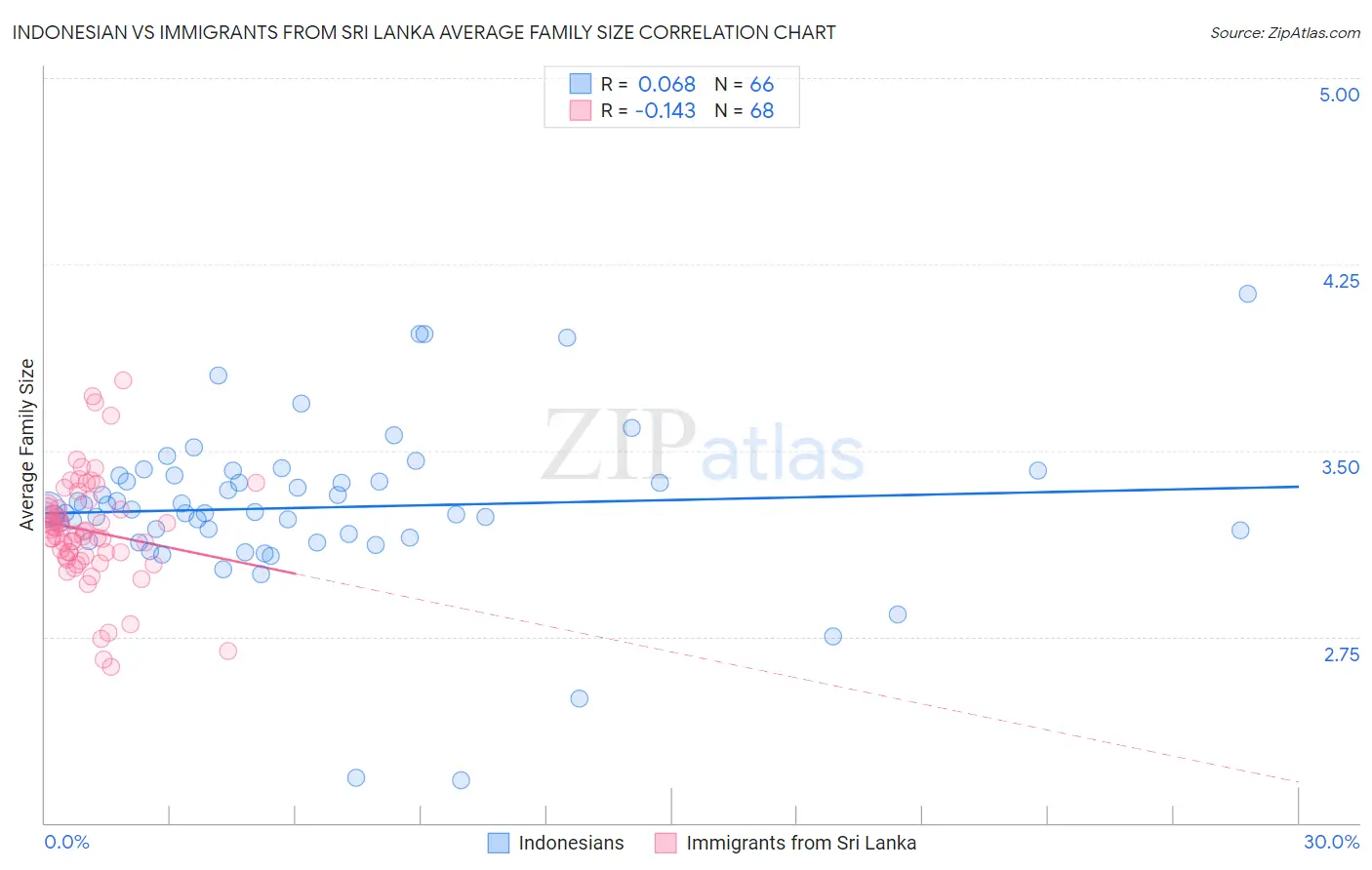 Indonesian vs Immigrants from Sri Lanka Average Family Size