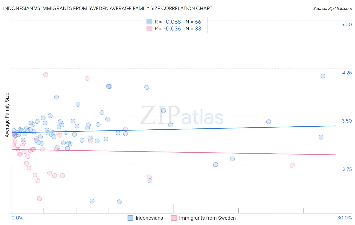 Indonesian vs Immigrants from Sweden Average Family Size