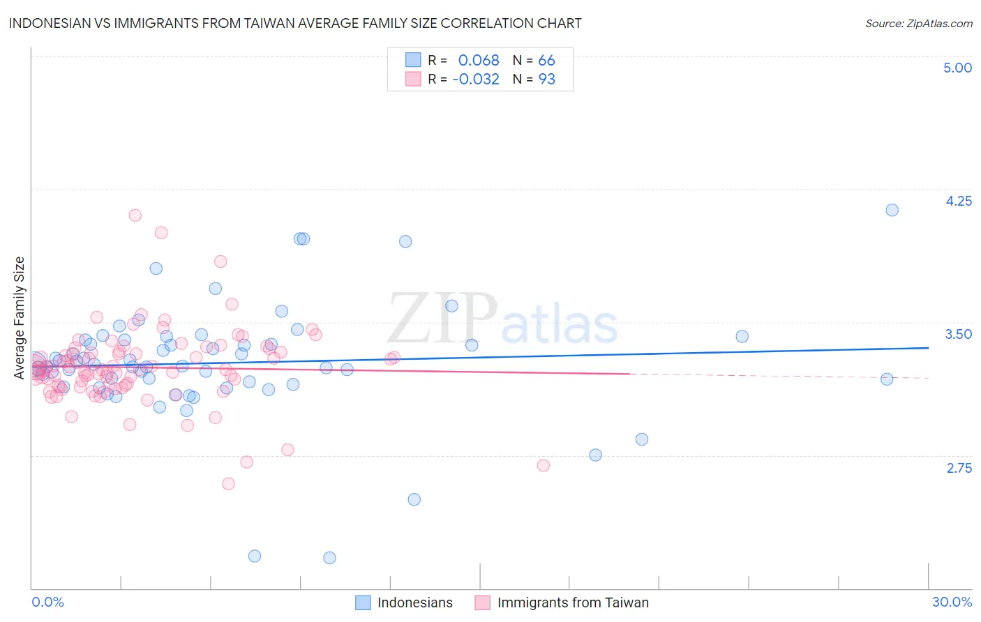 Indonesian vs Immigrants from Taiwan Average Family Size