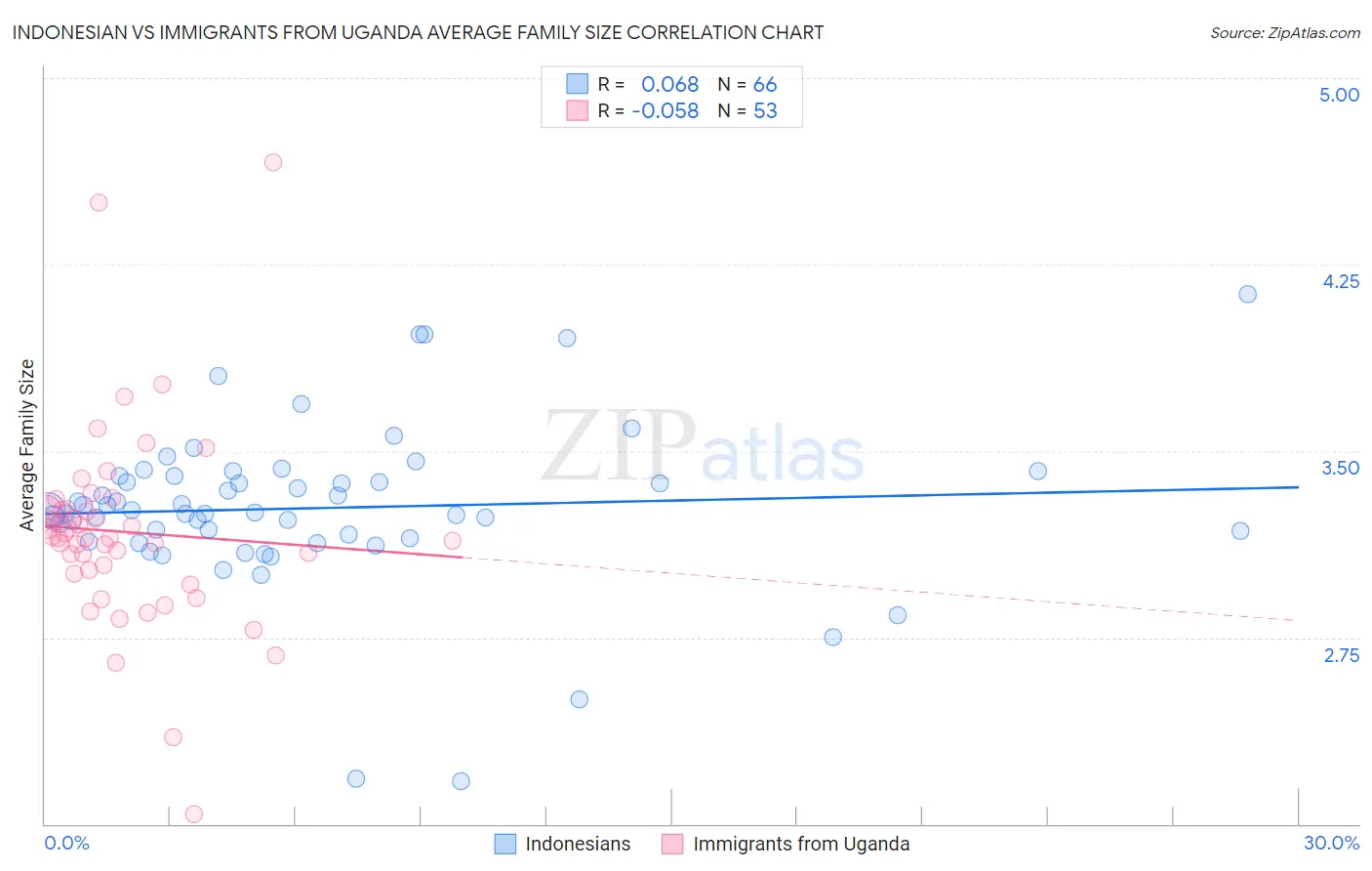 Indonesian vs Immigrants from Uganda Average Family Size