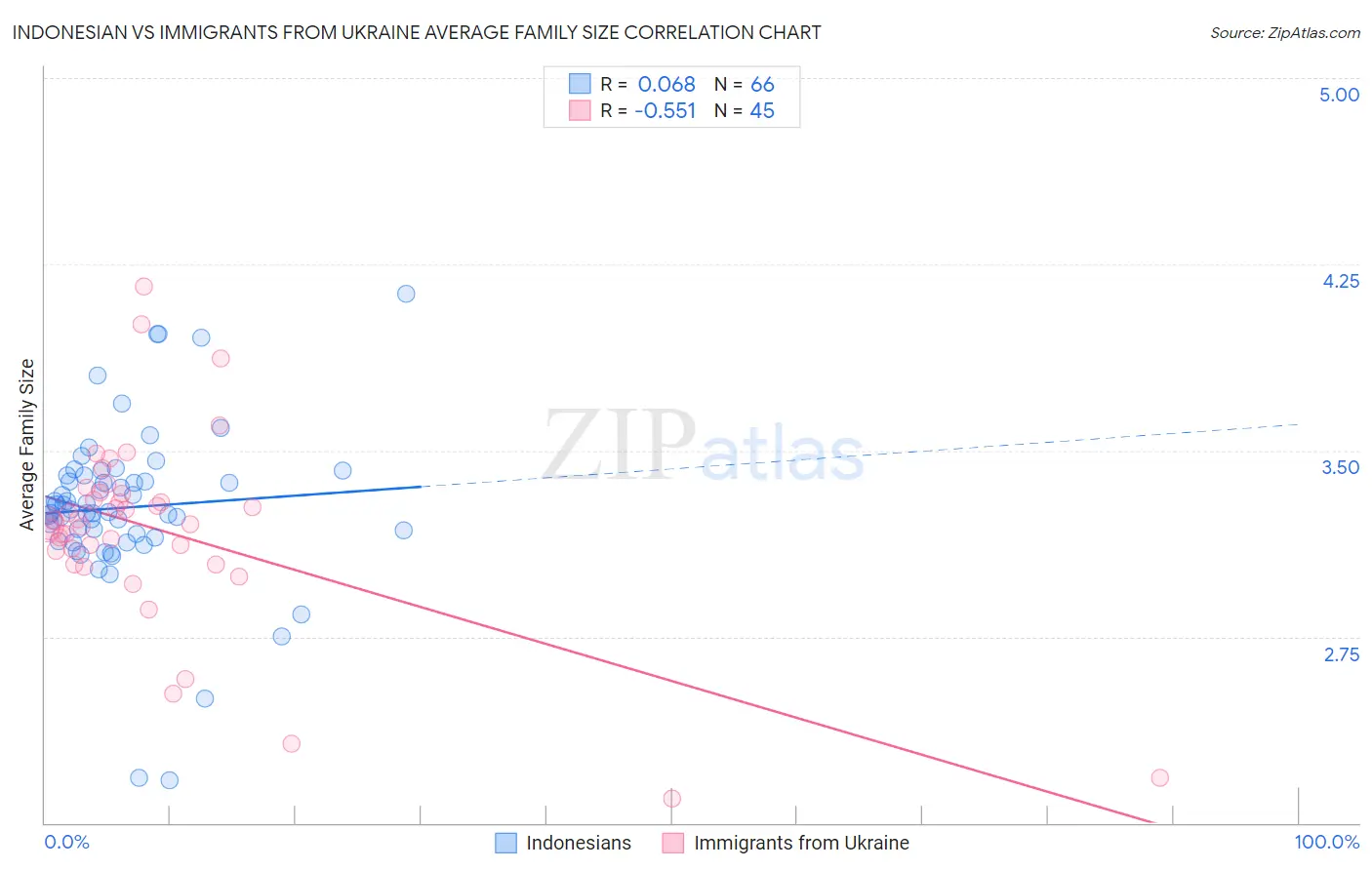 Indonesian vs Immigrants from Ukraine Average Family Size