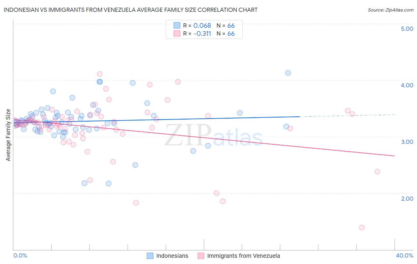 Indonesian vs Immigrants from Venezuela Average Family Size