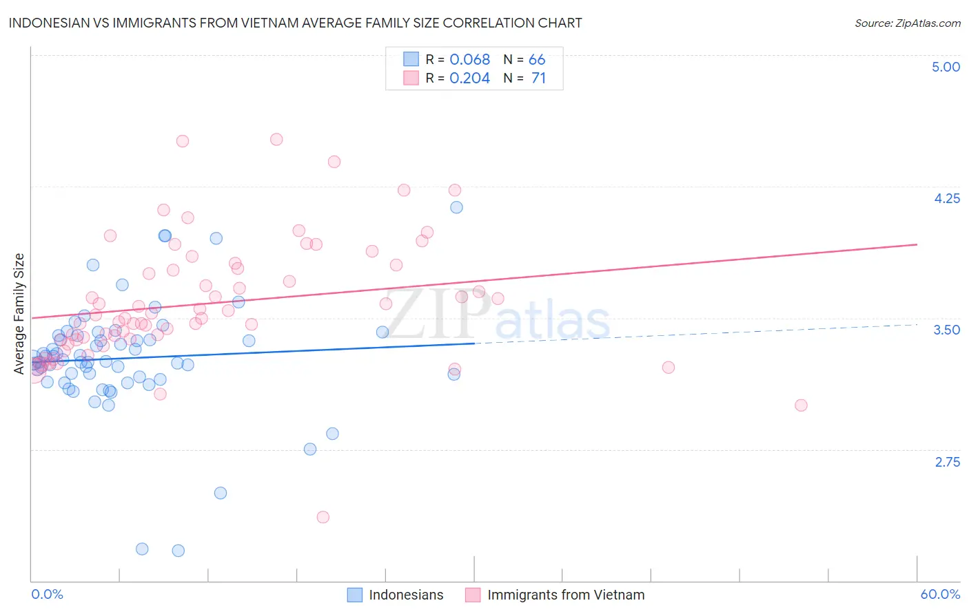 Indonesian vs Immigrants from Vietnam Average Family Size