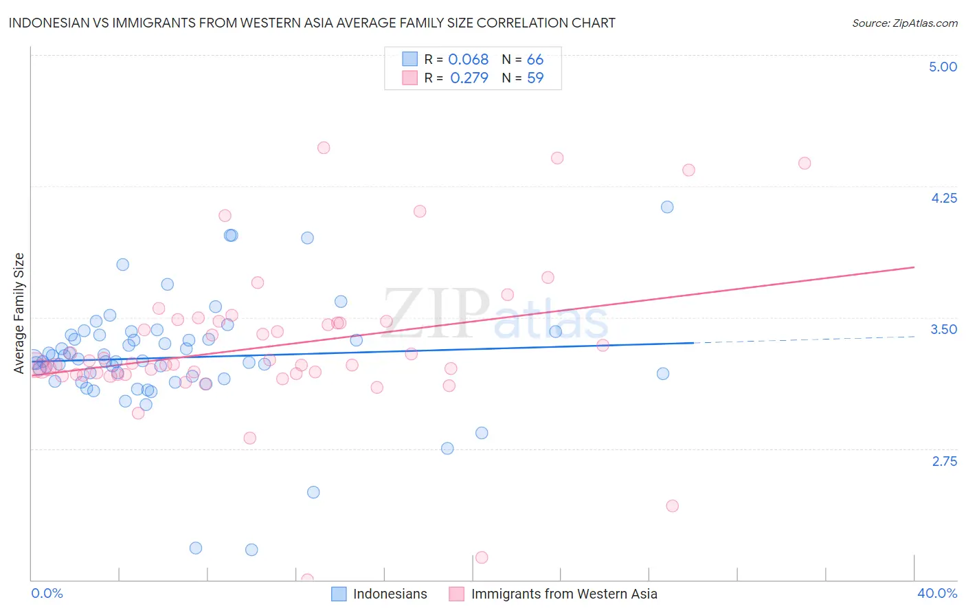 Indonesian vs Immigrants from Western Asia Average Family Size