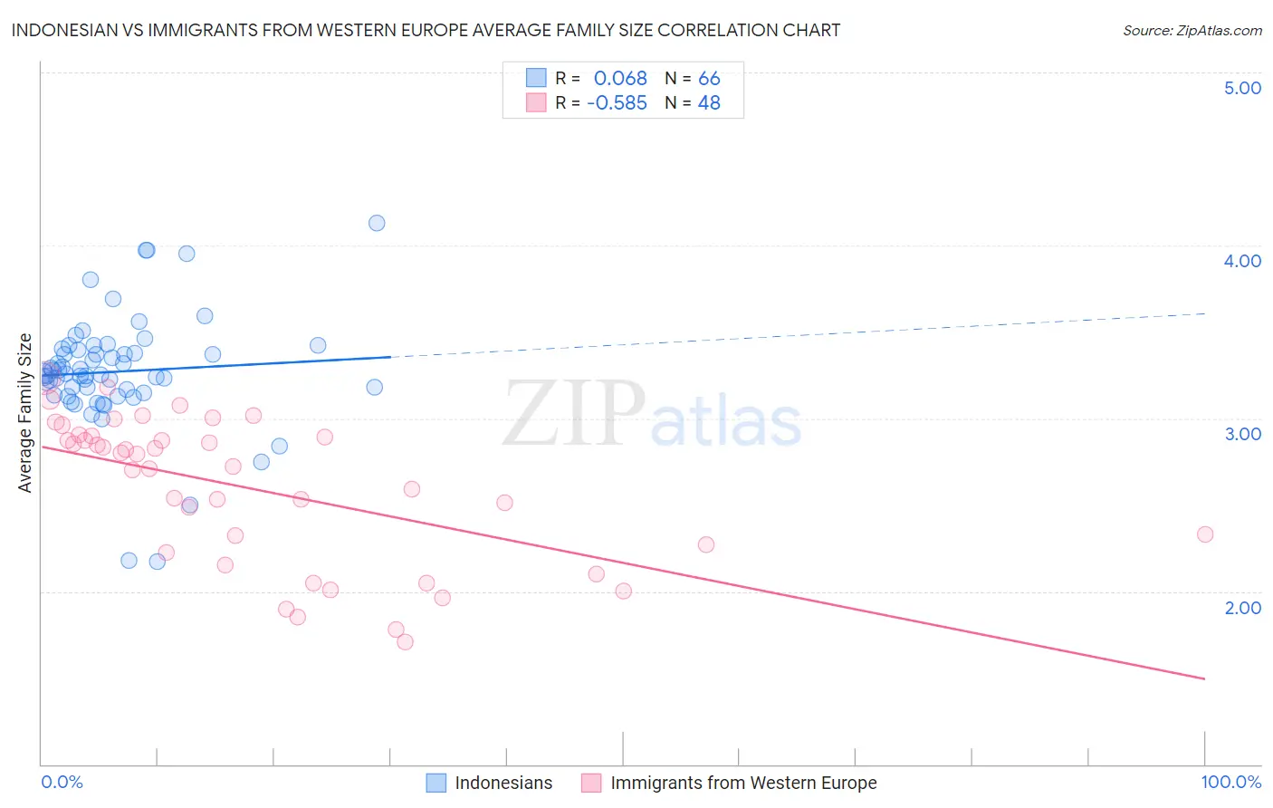 Indonesian vs Immigrants from Western Europe Average Family Size