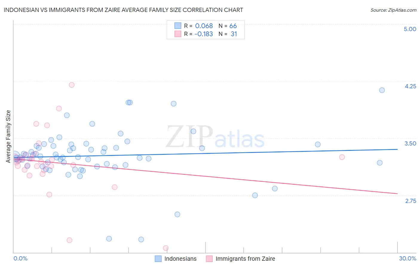 Indonesian vs Immigrants from Zaire Average Family Size