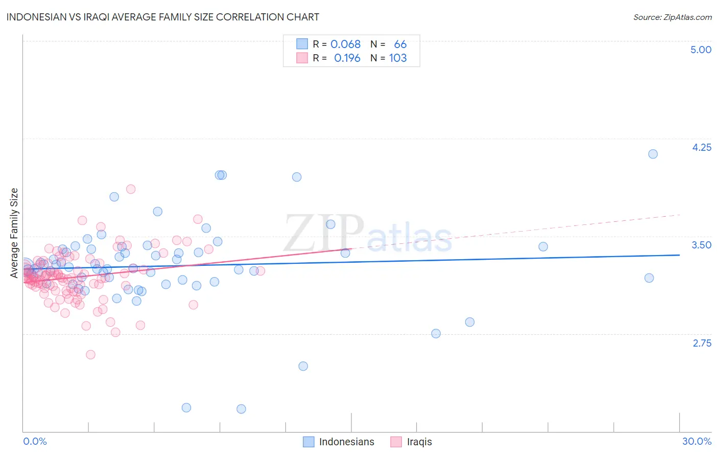 Indonesian vs Iraqi Average Family Size