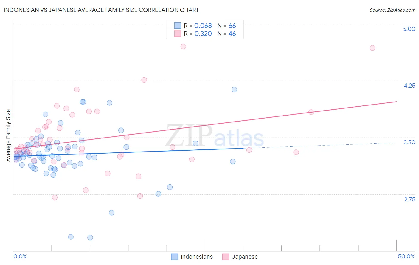 Indonesian vs Japanese Average Family Size