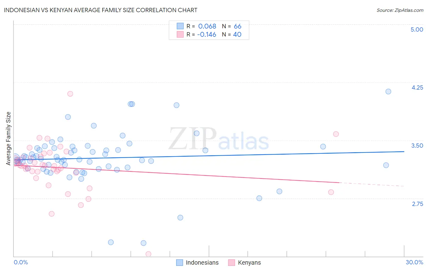 Indonesian vs Kenyan Average Family Size