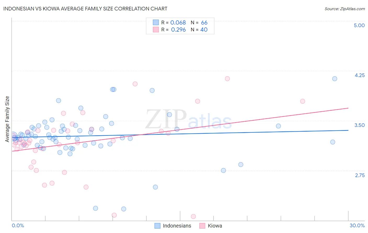 Indonesian vs Kiowa Average Family Size