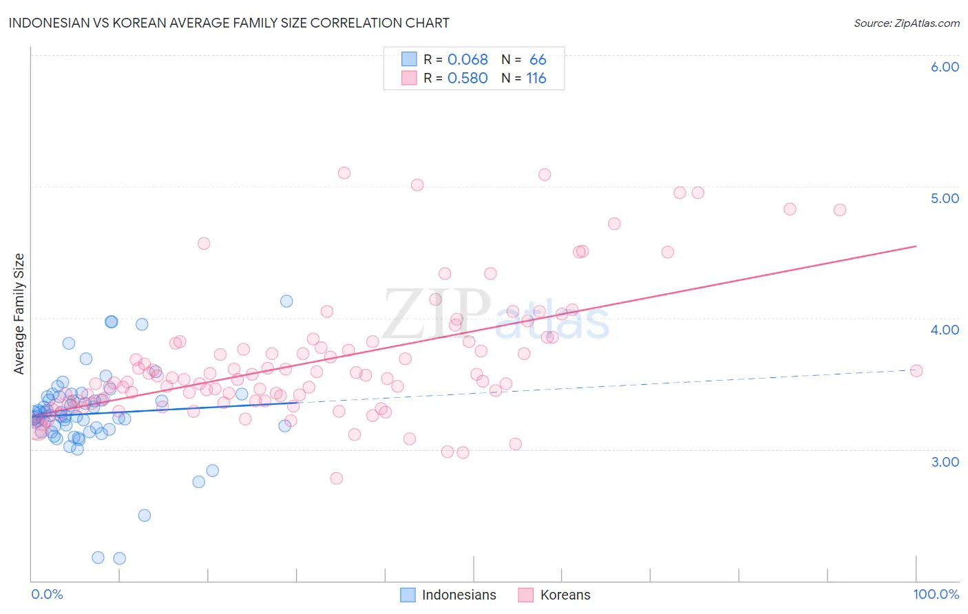 Indonesian vs Korean Average Family Size