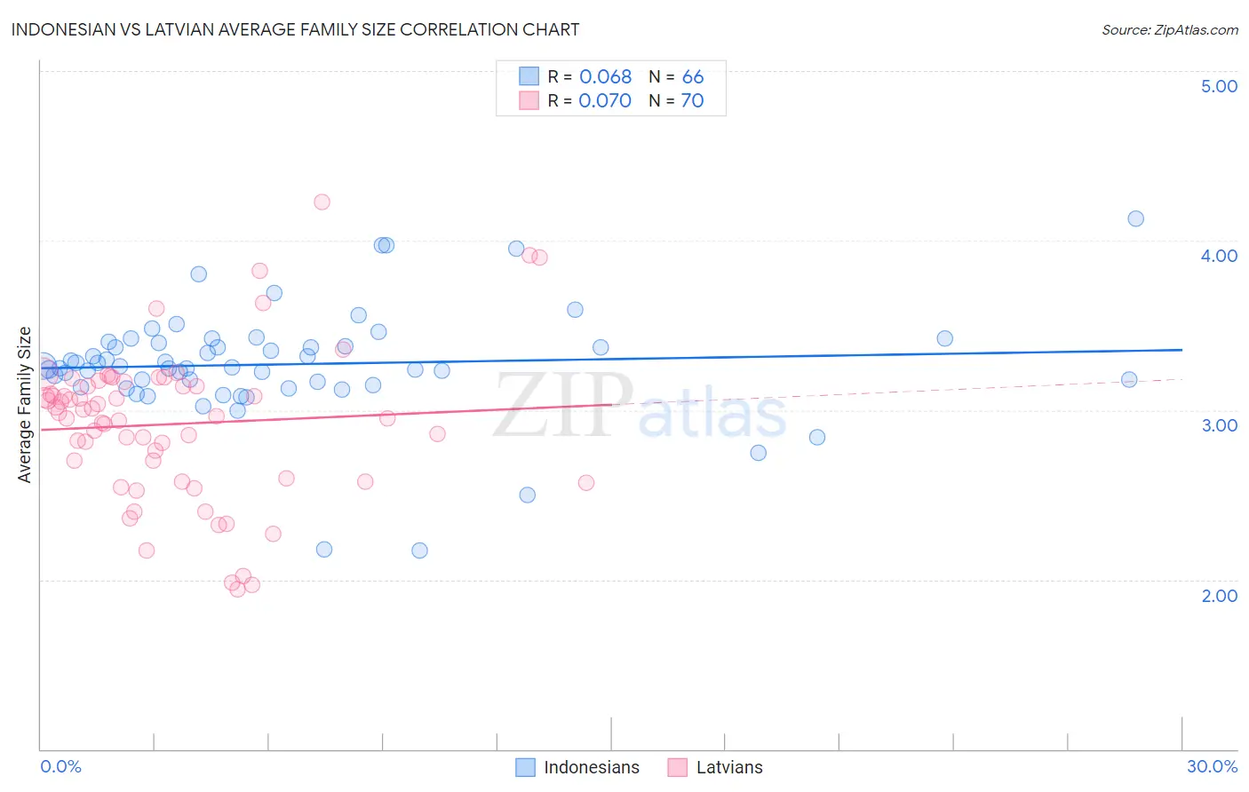 Indonesian vs Latvian Average Family Size