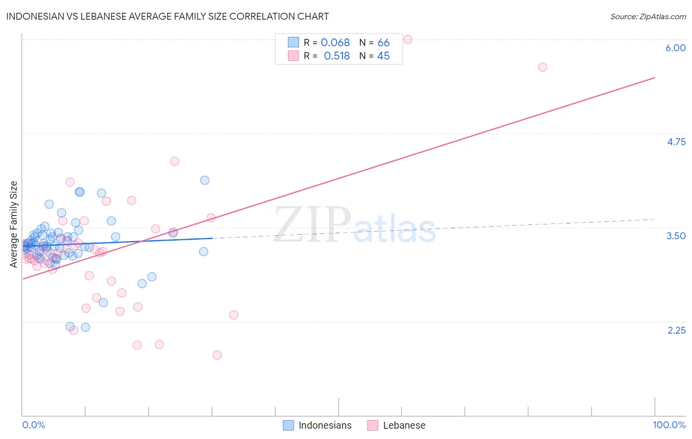 Indonesian vs Lebanese Average Family Size