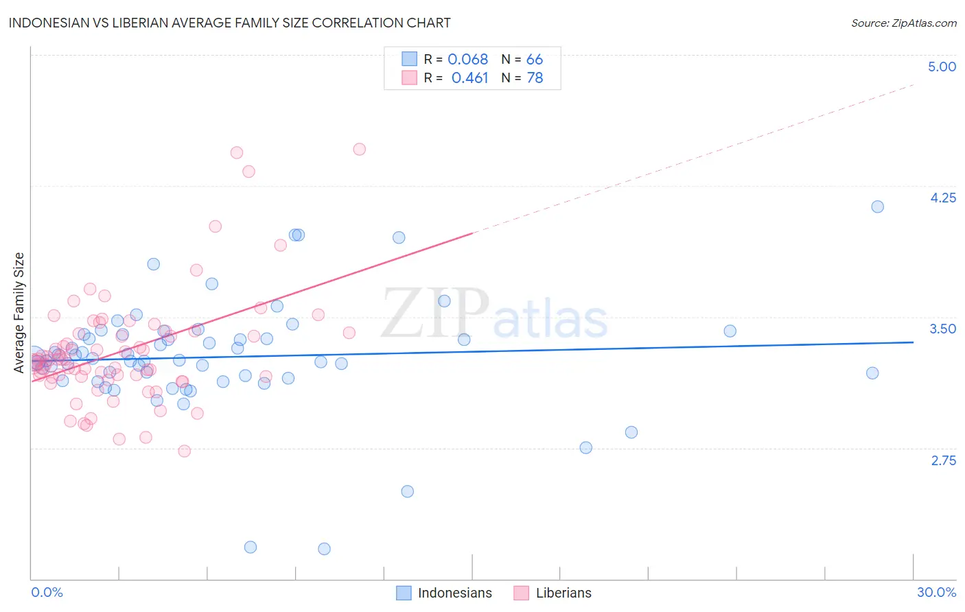 Indonesian vs Liberian Average Family Size