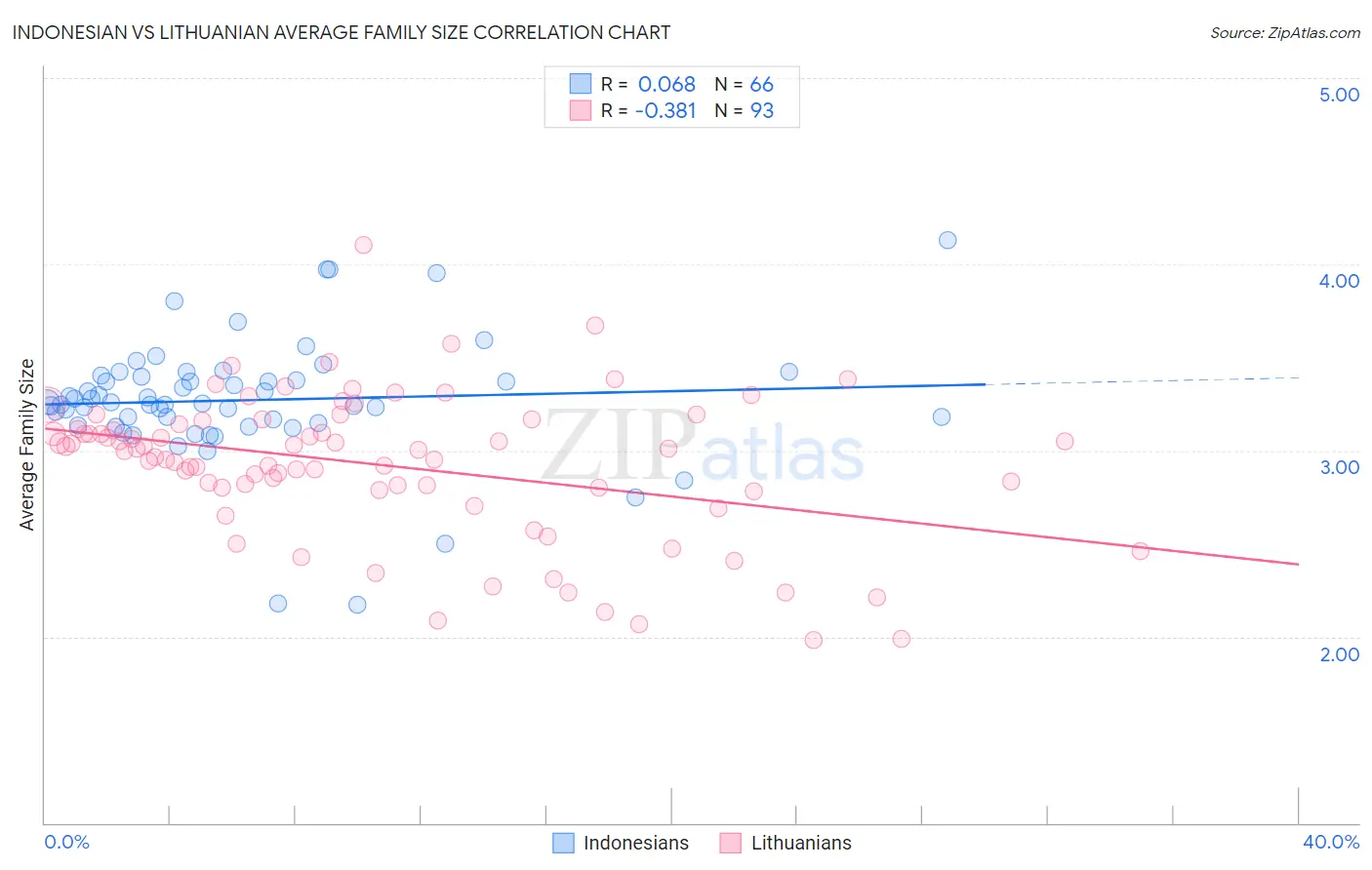 Indonesian vs Lithuanian Average Family Size