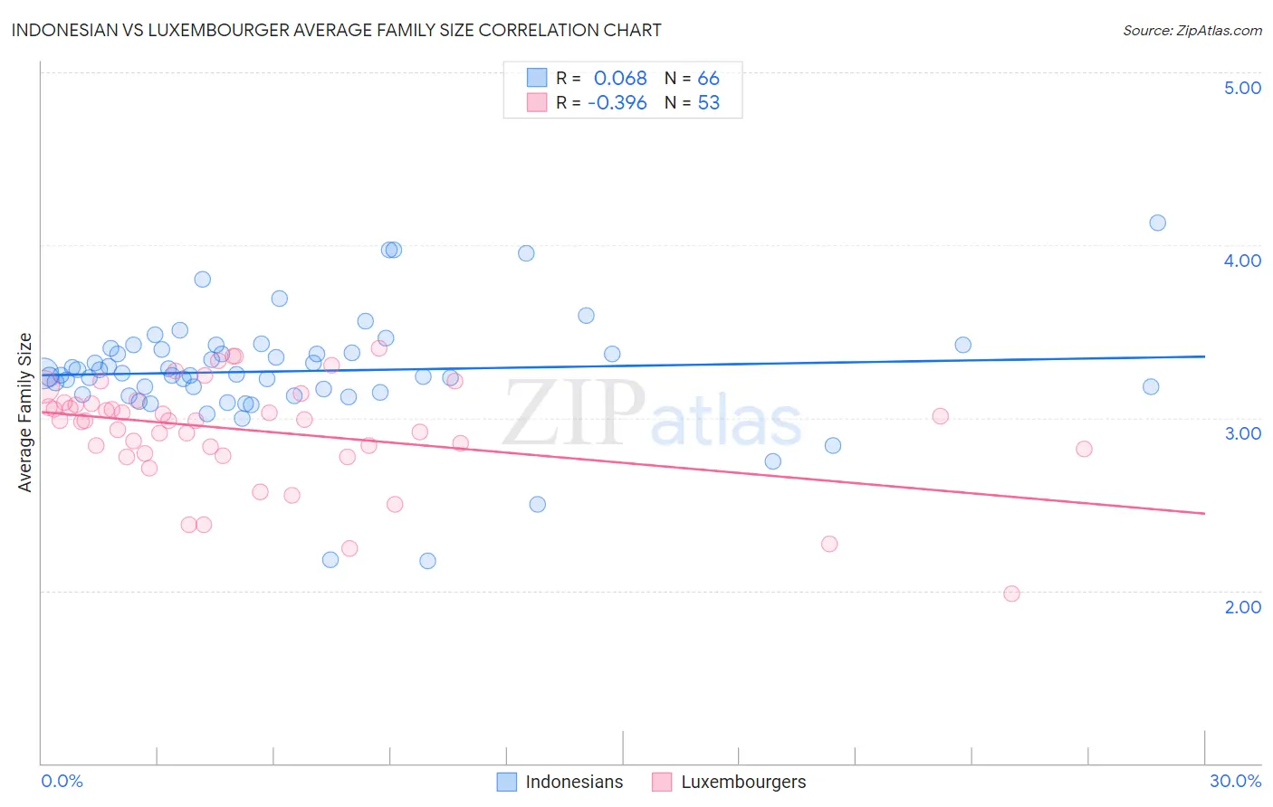 Indonesian vs Luxembourger Average Family Size